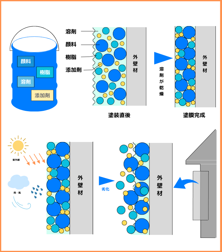 【外壁塗装】塗料劣化のメカニズム